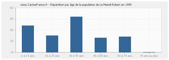 Répartition par âge de la population de Le Mesnil-Robert en 1999